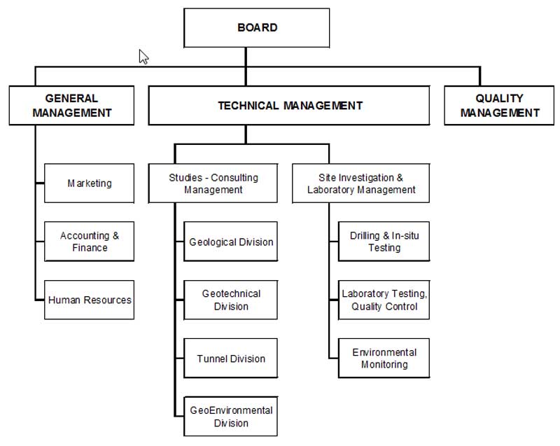 key-personnel-organizational-chart-edafo